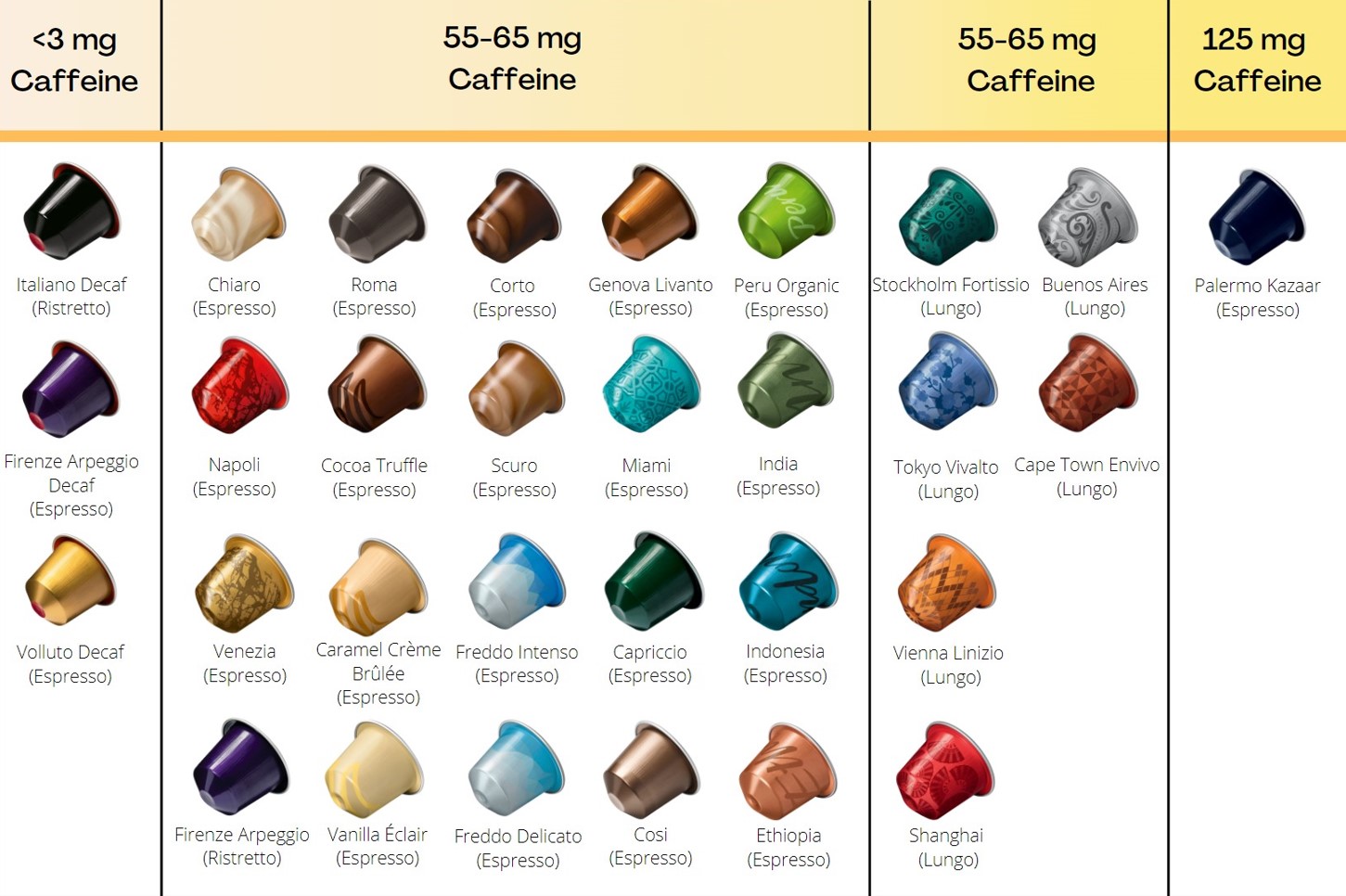 Nespresso Pods Caffeine Content Chart