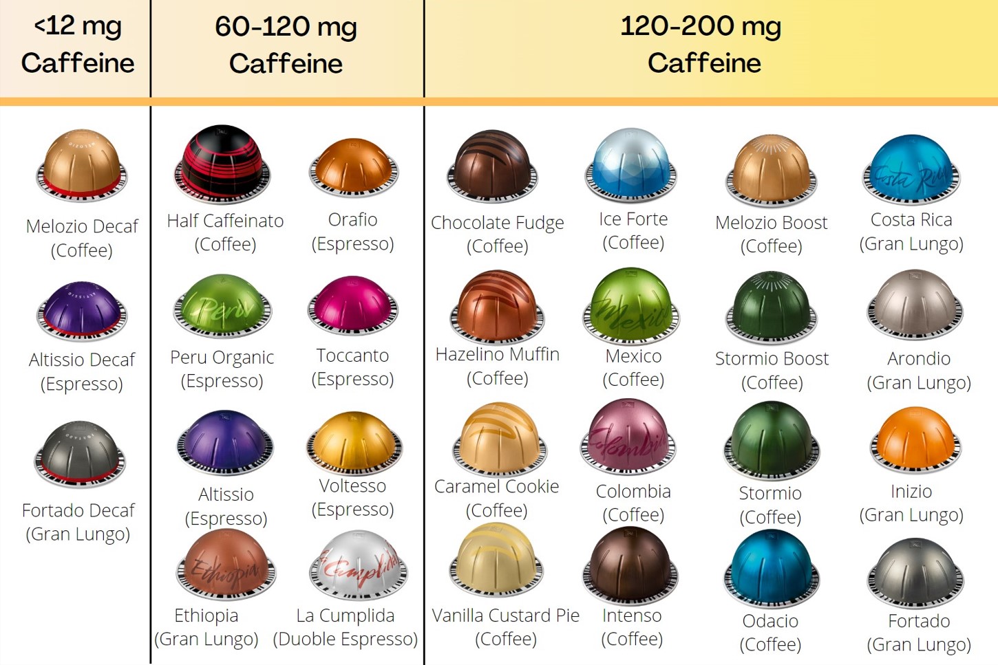 Nespresso Caffeine Content Chart